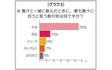 青汁に合う割も物に関する調査結果(マイケア調べ)の画像