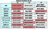 テレビブランドのランキングの画像