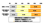 2店舗以上回って比較検討するかどうか（単一回答）の画像