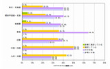 iPhoneの電波状況満足度（地域別）の画像