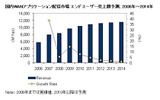 国内WANアプリケーション配信市場 エンドユーザー売上額予測、2006年～2014年（IDC Japan, 7/2010）の画像