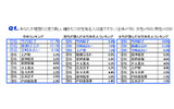 理想の瞳をもつ女性有名人、1位は男女とも「竹内結子」だが、以下は男女差もの画像