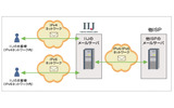 IIJ4U、IIJmioメールサービスにおけるIPv6ネットワーク対応イメージの画像