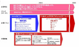 「HEART」の位置付けの画像