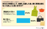 出産後、妻に専業主婦になって欲しいと思いますか?の画像