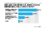 出産後、妻が働くため、どのような準備を妻に最もして欲しいと考えますか?の画像