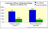iPhone 4と3GSの総合満足度の画像