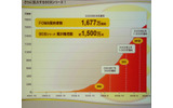 FOMAの契約数の伸びの画像