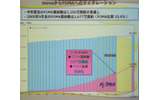 movaからFOMAへの移行の推移の画像