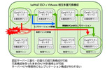 HP IceWall SSO + VMware認証サーバ複数システム共有の画像