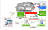 HTTPによる通信の画像