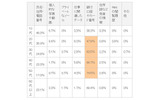 年代別「流出すると最も困る情報」（n=696）の画像