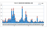 都道府県別の熱中症で救急搬送された人の数。8月2日以降の週で大阪、新潟が多かったことがわかるの画像