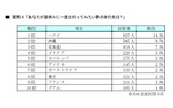 あなたが夏休みに一度は行ってみたい夢の旅行先は?の画像