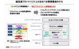 超高速ブロードバンド上のあるべき事業構造モデルの画像