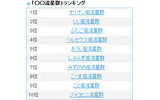 「○○流星群」ランキングの画像