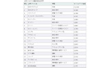 日本マクドナルドのモバイルサイト価値は約137億円――日本ブランド戦略研究所調べの画像