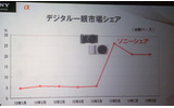 デジタル一眼のシェア（ソニー調べ）の画像