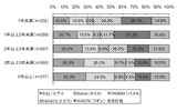 電子マネー利用年数ごとの「メイン電子マネー」のシェアの画像