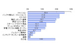 海外インターネット通販サイトにて購入したことのある品(n=142)の画像