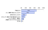 海外のインターネット通販サイトの利用頻度が増えた理由(n=35)の画像
