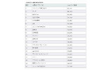 上位20社のランキングの画像