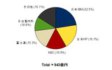 2010年第2四半期 国内サーバ市場ベンダーシェア（出荷金額、Source: IDC Japan, 8/2010）の画像