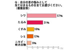 自分の首の悩みとして当てはまるものを全てお選びください。の画像