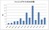 フィッシングサイトのユニークURL数の推移の画像