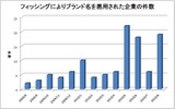 ブランド名を悪用された企業数の推移(海外含む)の画像