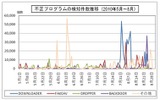 不正プログラムの検知件数推移の画像