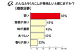 どんなとうもろこしが美味しいと感じますか？の画像