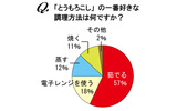 「とうもろこし」の一番好きな調理方法は何ですか？の画像