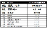 上半期にもっともニュースで取り上げられた1位は沢尻エリカの画像