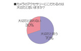 カメラのアクセサリーにこだわるのは大切だと思いますか？の画像