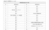 9日時点の「『光の道』構想に関する再意見提出者の一覧」(一部抜粋)の画像