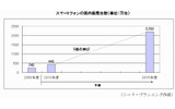 スマートフォンの国内販売台数(単位:万台)の画像