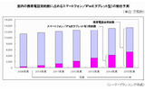 国内の携帯電話契約数に占めるスマートフォン/iPad(タブレット型)の割合予測の画像