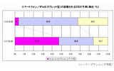 スマートフォン/iPad(タブレット型)の搭載されるOSの予測(単位:%)の画像
