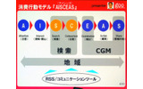 消費行動モデルをAISCEASに対して検索、CGM、地域、RSS/コミュニケーションツールといったサービスを提供の画像
