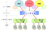 NTTソルマーレは、コンテンツ配信サービス「FunBee(ファンビー)」での動画ストリーミング配信サービスを開始する。第一弾として「東映特撮アニメアーカイブス on フレッツ」が配信される予定。の画像
