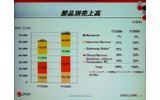 製品別売上げの「Network」というカテゴリが将来的に面白いとネギ氏の画像