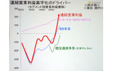 おもな事業の営業利益推移をグラフ化したもの。2005年に入ってからの伸びが著しいのがわかるの画像