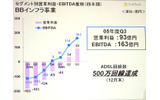 ADSLをはじめとしたインフラ事業の営業利益推移。まさに回収期に入ったことが見て取れるの画像