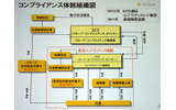 ソフトバンクが敷いているコンプライアンス体制組織。中央上部に「グループ・コンプライアンス事務局」、左側に「目安箱」にあたるホットラインが新設されているの画像
