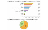 【地震】企業のソーシャル活用、震災後はSNSとTwitterの使い分け進む…Beat調べ