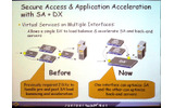 「DX」と「SA」の機能統合とバーチャライズ技術によりWebアプリケーションの高速化とバックエンドサーバのロードバランシングを1台で実現。の画像