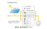 晴天時 電力利用状況イラストの画像