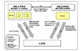 携帯電話各社が、番号ポータビリティにおける手続き方法を発表。Webや電話で事前に申し込めば、新キャリアの店頭のみの手続きで利用可能に。図は手続きの流れの画像