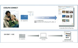 「COOLPIX CONNECT」のイメージ図の画像